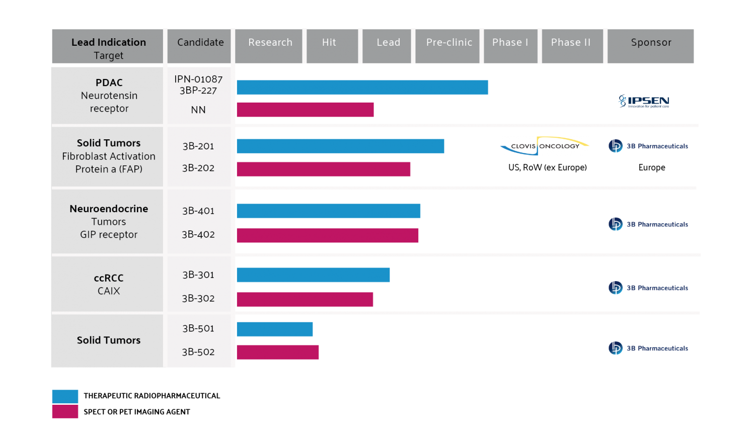 Pipeline_chart | 3B Pharmaceuticals