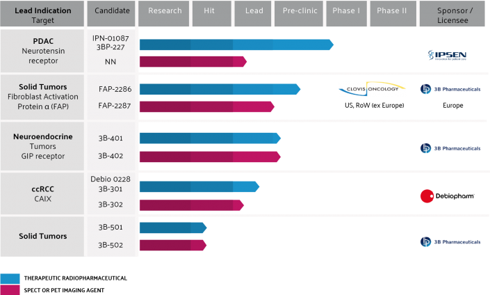 Pipeline Chart | 3B Pharmaceuticals